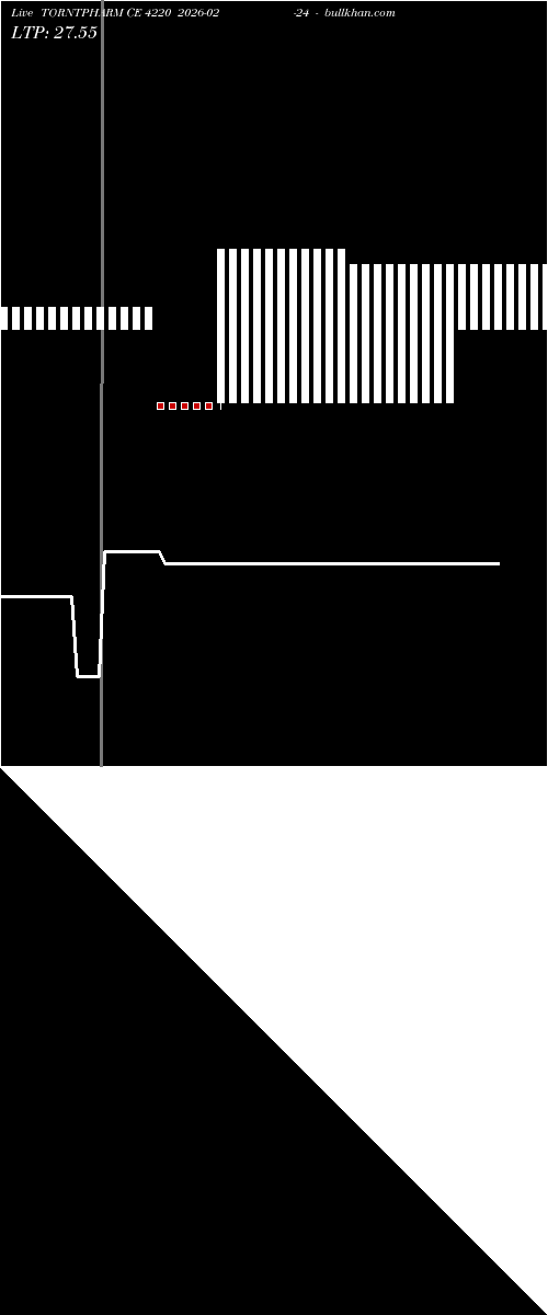  option chart TORNTPHARM CE 4220 2026-02-24 