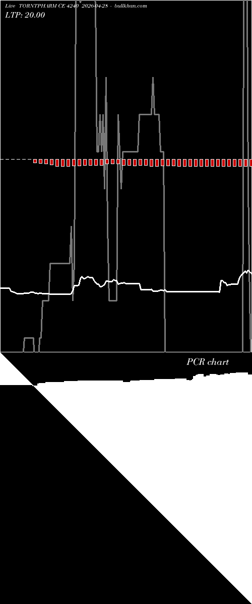  option chart TORNTPHARM CE 4240 2026-04-28 