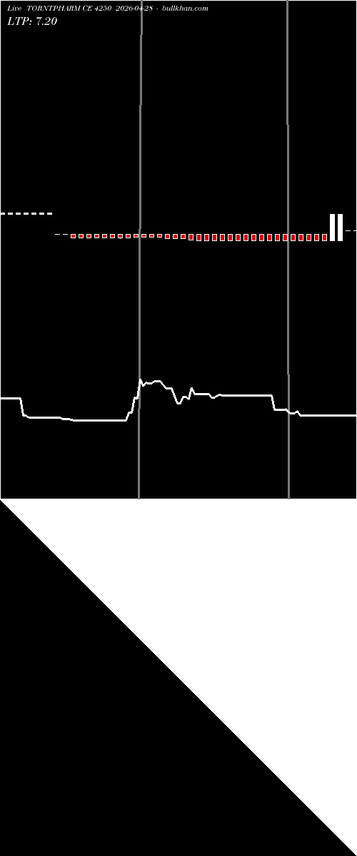  option chart TORNTPHARM CE 4250 2026-04-28 