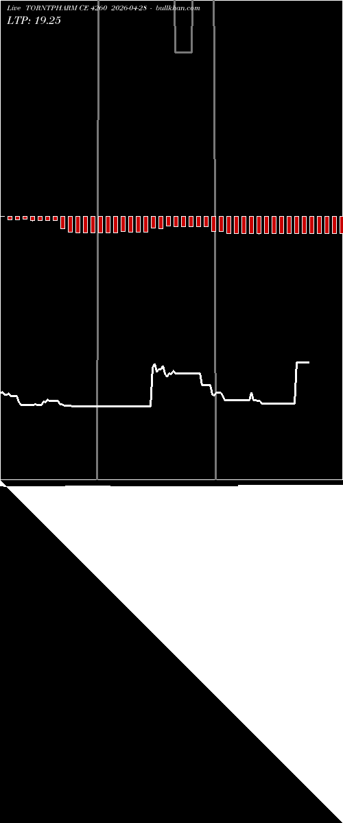  option chart TORNTPHARM CE 4260 2026-04-28 