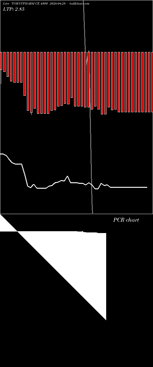  option chart TORNTPHARM CE 4300 2026-04-28 