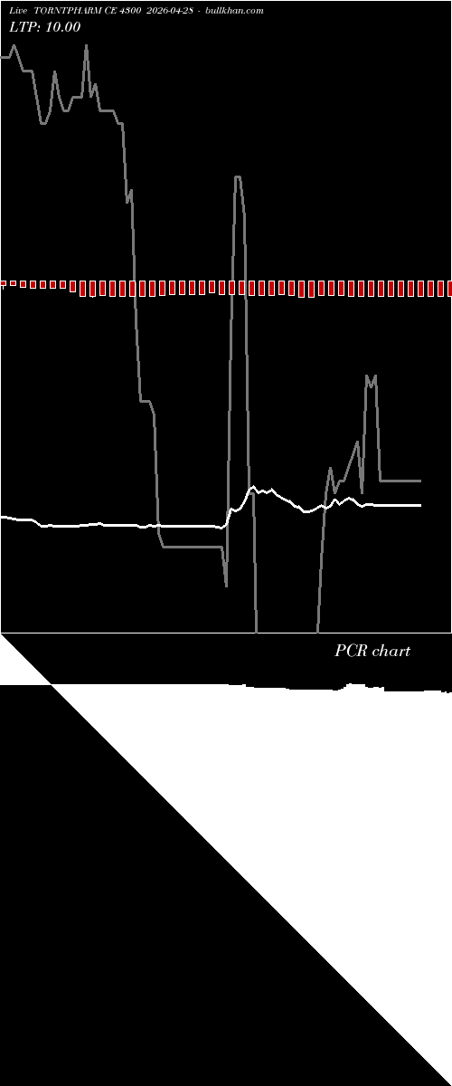  option chart TORNTPHARM CE 4300 2026-04-28 