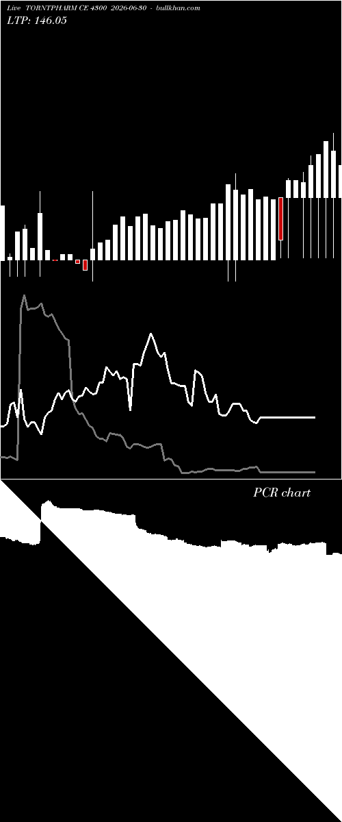  option chart TORNTPHARM CE 4300 2026-06-30 