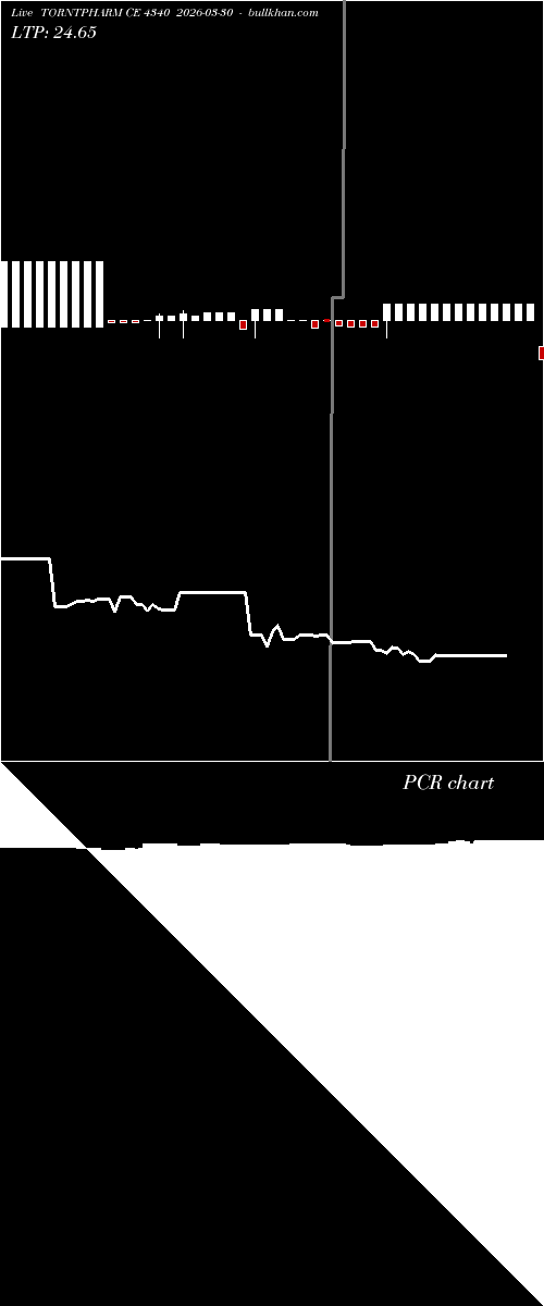  option chart TORNTPHARM CE 4340 2026-03-30 