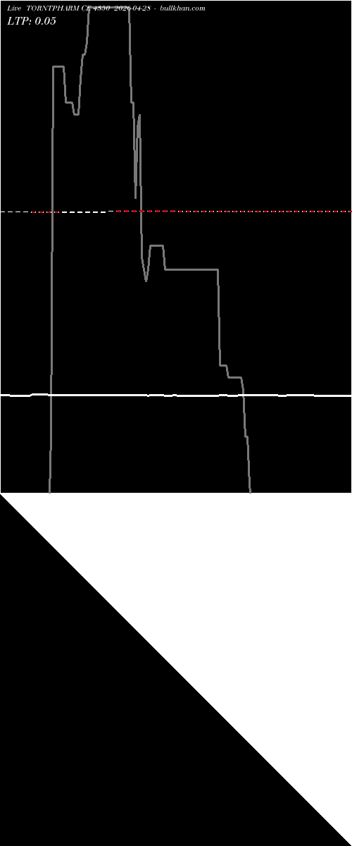  option chart TORNTPHARM CE 4350 2026-04-28 