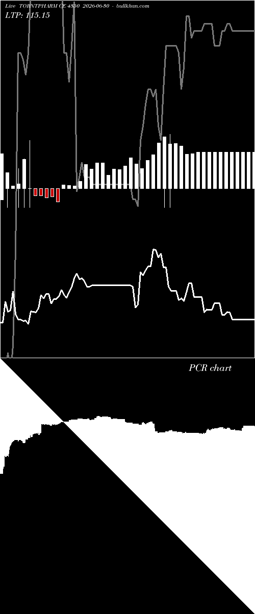  option chart TORNTPHARM CE 4350 2026-06-30 