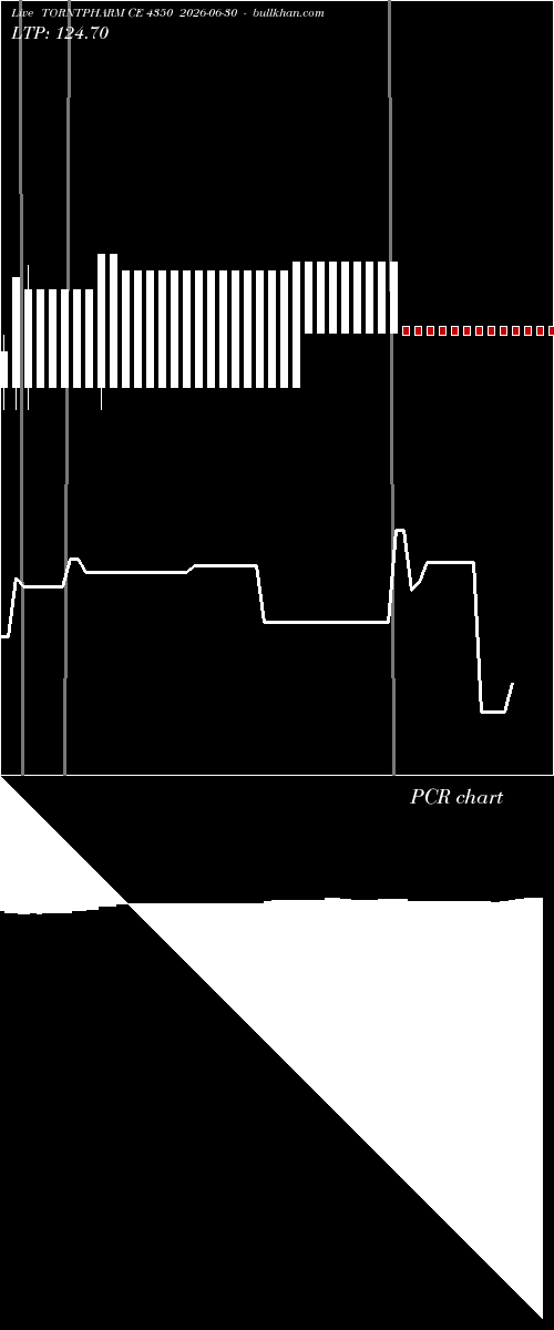  option chart TORNTPHARM CE 4350 2026-06-30 