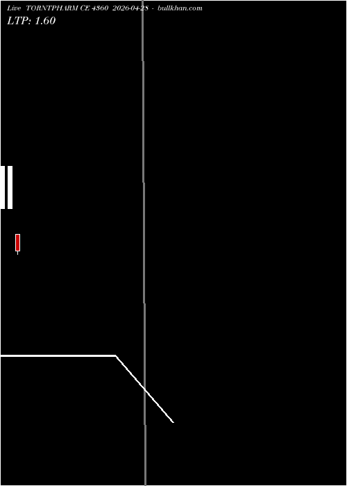  option chart TORNTPHARM CE 4360 2026-04-28 