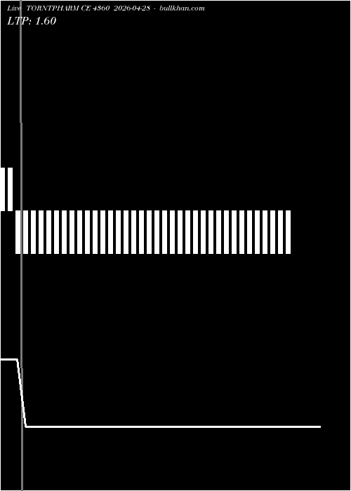  option chart TORNTPHARM CE 4360 2026-04-28 