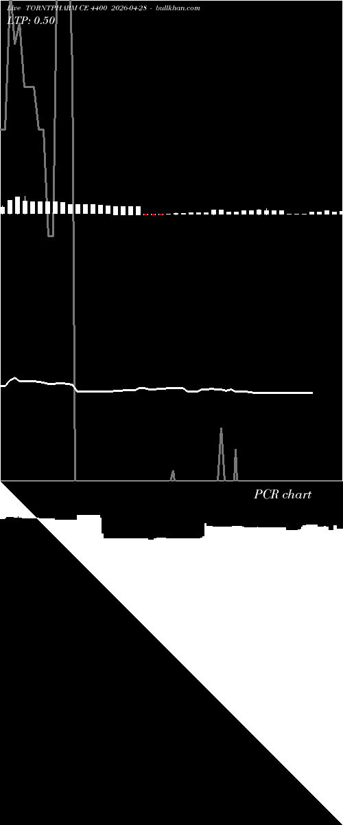  option chart TORNTPHARM CE 4400 2026-04-28 