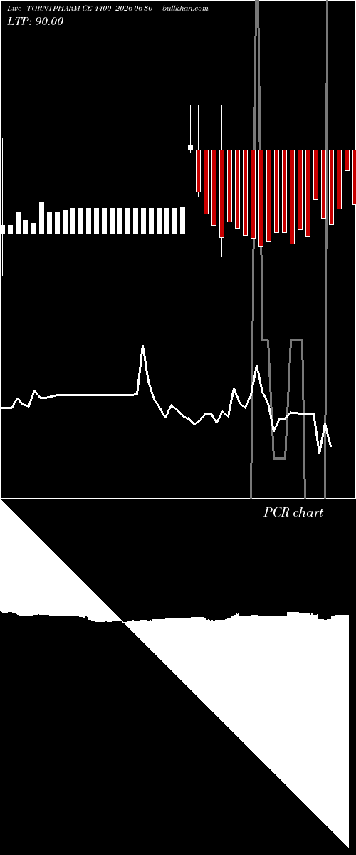  option chart TORNTPHARM CE 4400 2026-06-30 