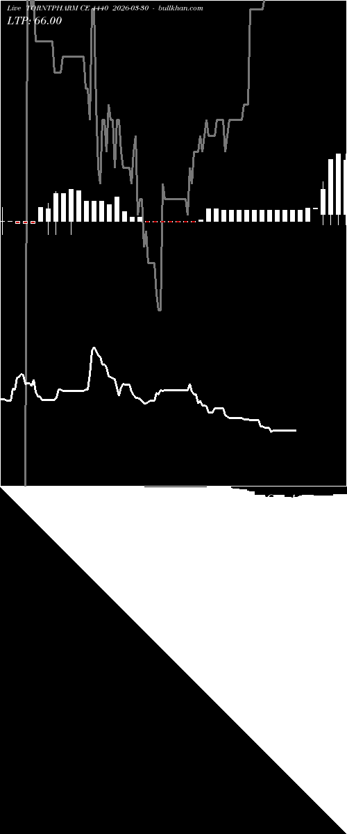  option chart TORNTPHARM CE 4440 2026-03-30 