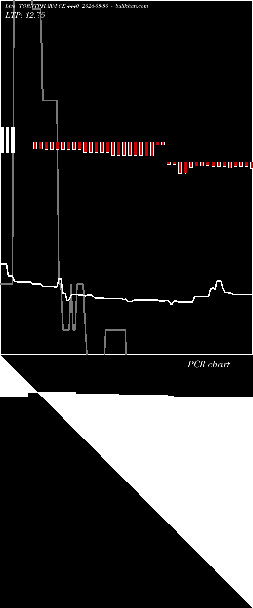  option chart TORNTPHARM CE 4440 2026-03-30 
