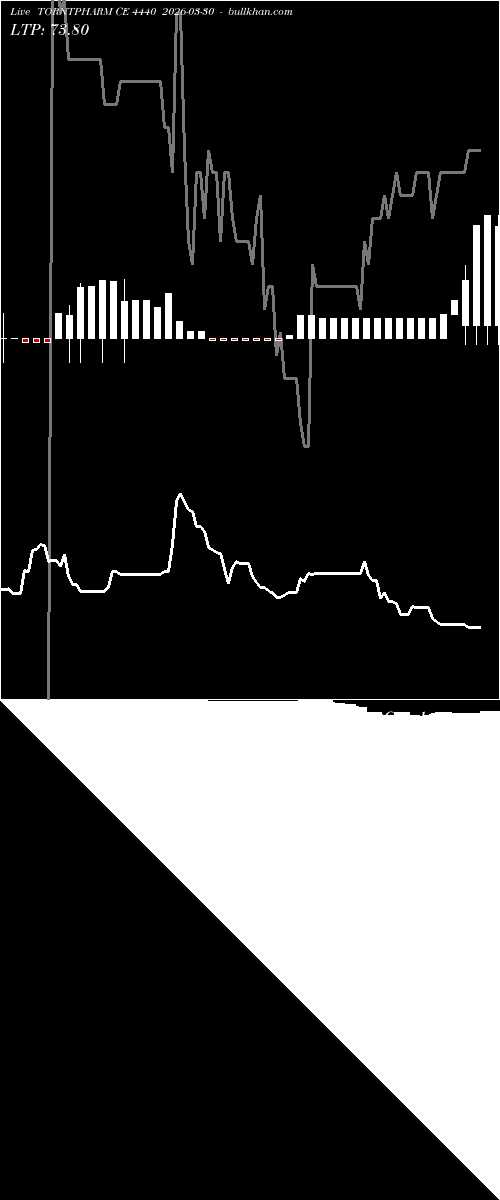 option chart TORNTPHARM CE 4440 2026-03-30 