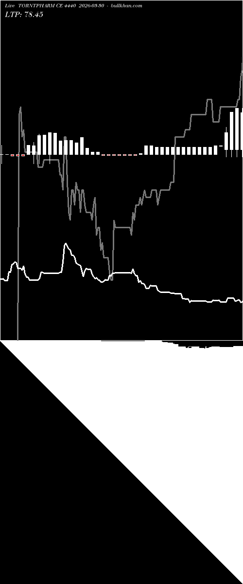  option chart TORNTPHARM CE 4440 2026-03-30 