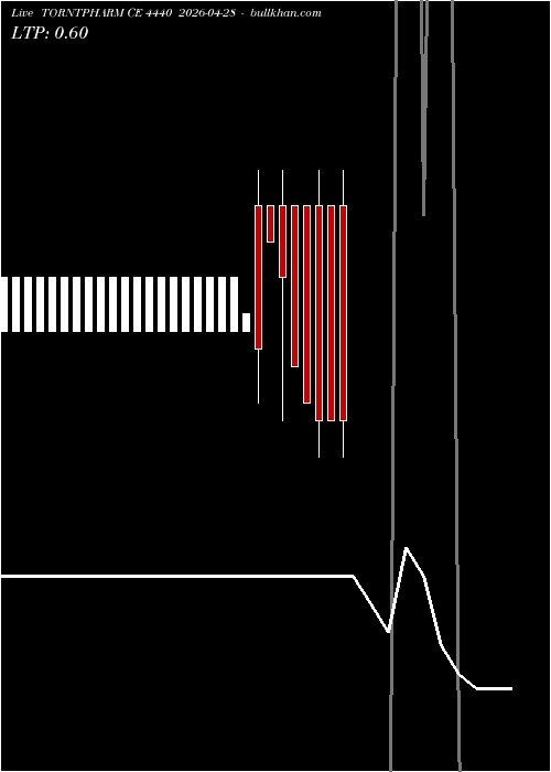  option chart TORNTPHARM CE 4440 2026-04-28 