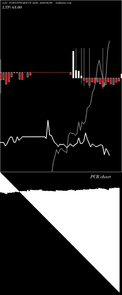  option chart TORNTPHARM CE 4450 2026-06-30 
