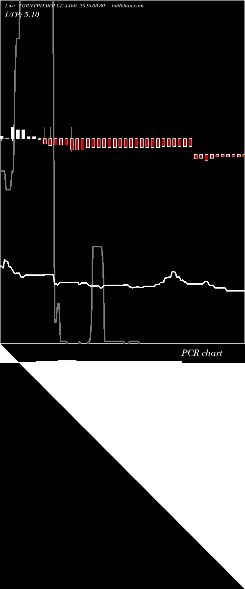  option chart TORNTPHARM CE 4460 2026-03-30 