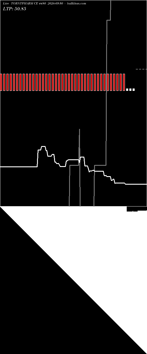  option chart TORNTPHARM CE 4480 2026-03-30 