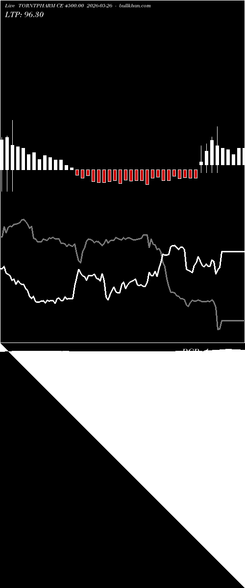  option chart TORNTPHARM CE 4500.00 2026-05-26 