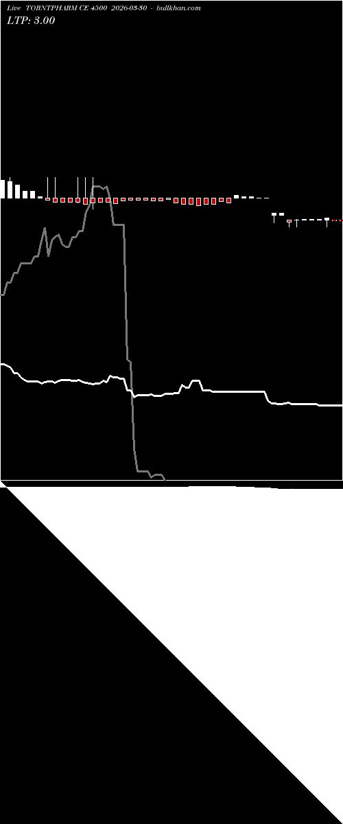  option chart TORNTPHARM CE 4500 2026-03-30 