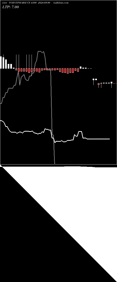  option chart TORNTPHARM CE 4500 2026-03-30 