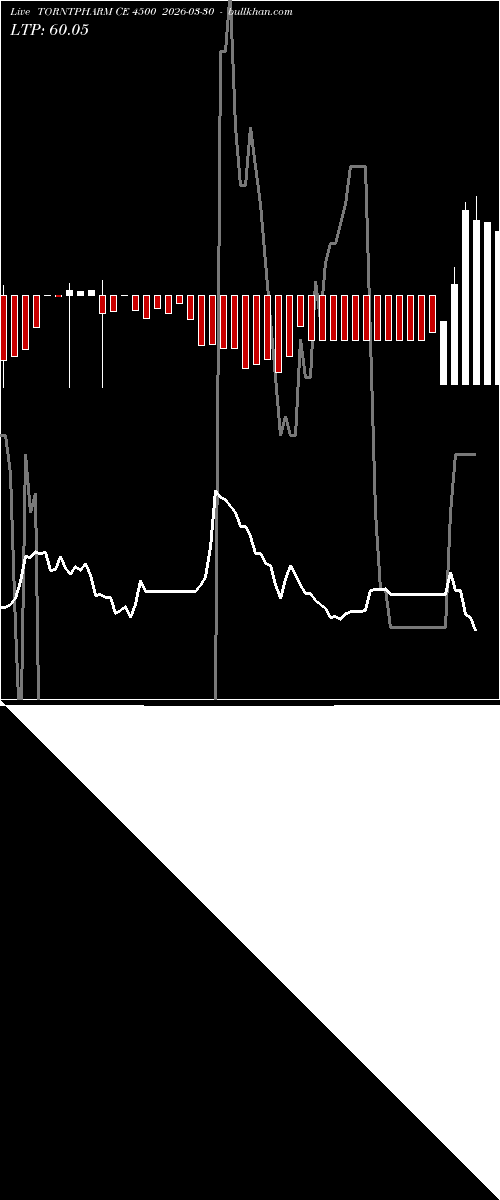  option chart TORNTPHARM CE 4500 2026-03-30 