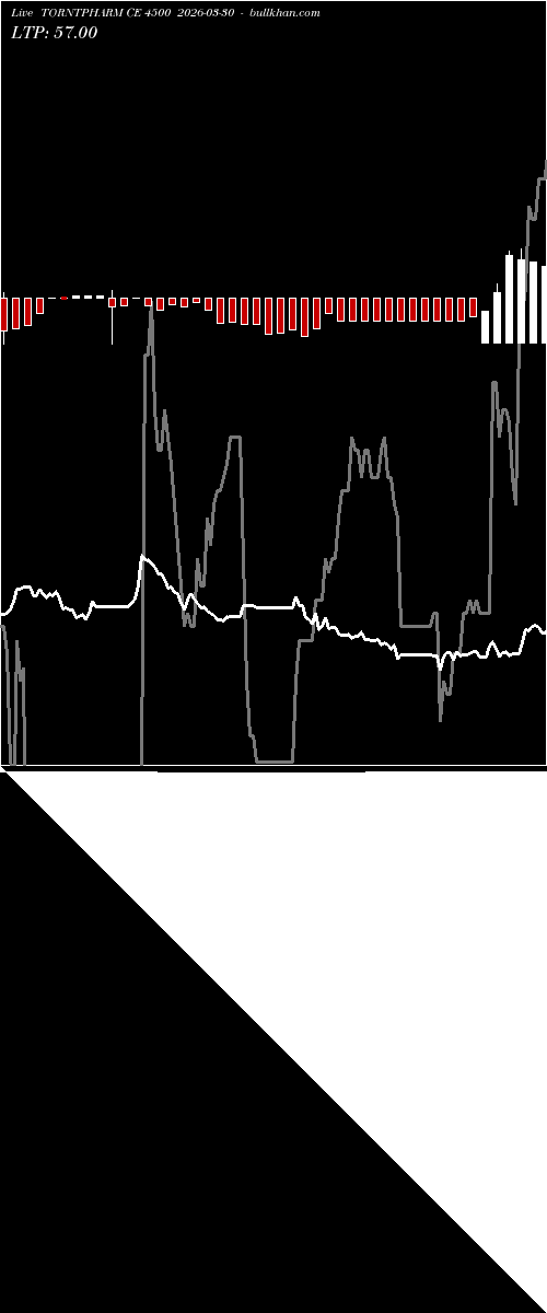  option chart TORNTPHARM CE 4500 2026-03-30 