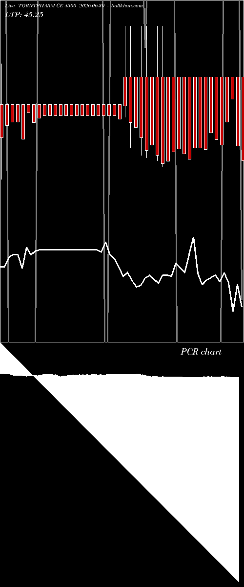 option chart TORNTPHARM CE 4500 2026-06-30 
