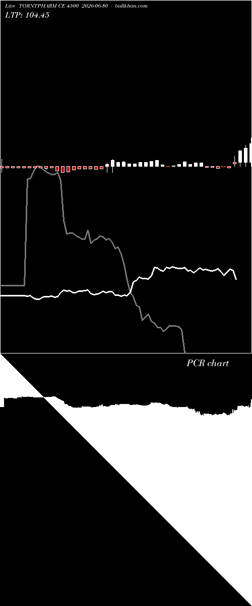  option chart TORNTPHARM CE 4500 2026-06-30 