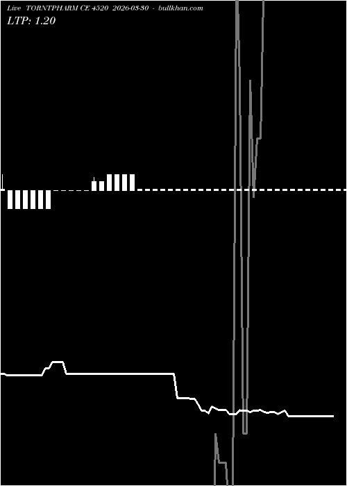  option chart TORNTPHARM CE 4520 2026-03-30 