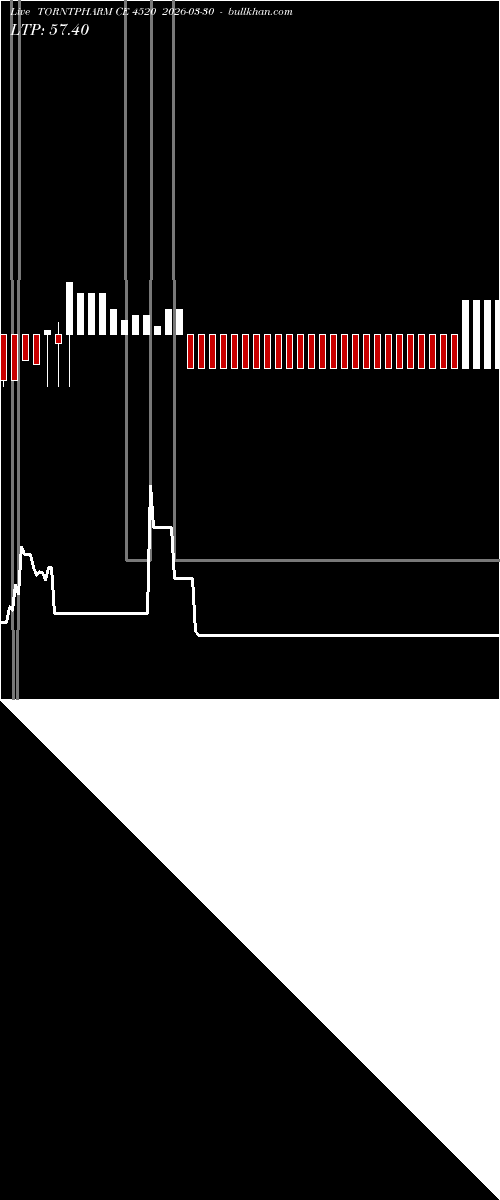  option chart TORNTPHARM CE 4520 2026-03-30 