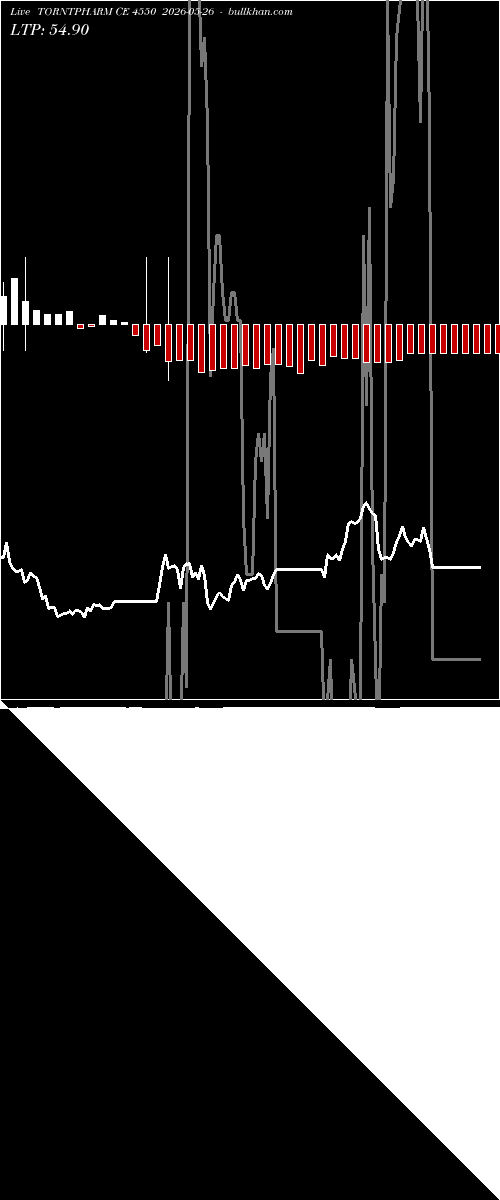  option chart TORNTPHARM CE 4550 2026-05-26 