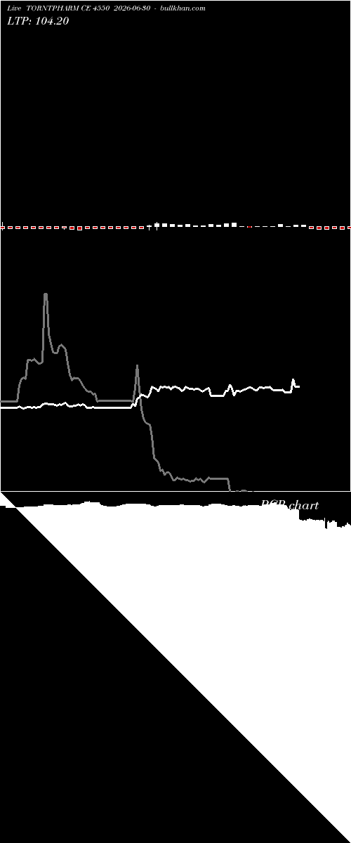  option chart TORNTPHARM CE 4550 2026-06-30 