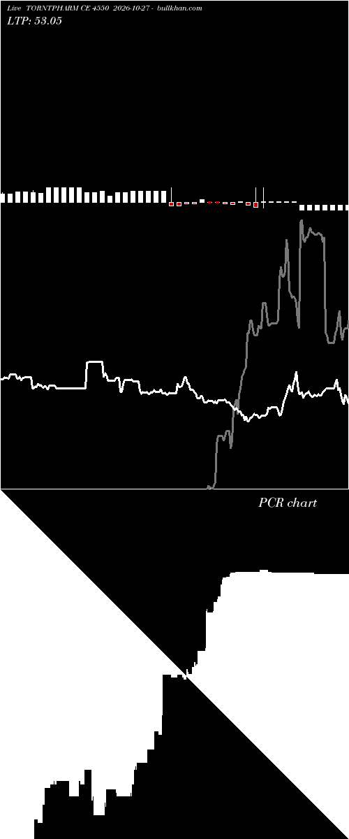  option chart TORNTPHARM CE 4550 2026-10-27 