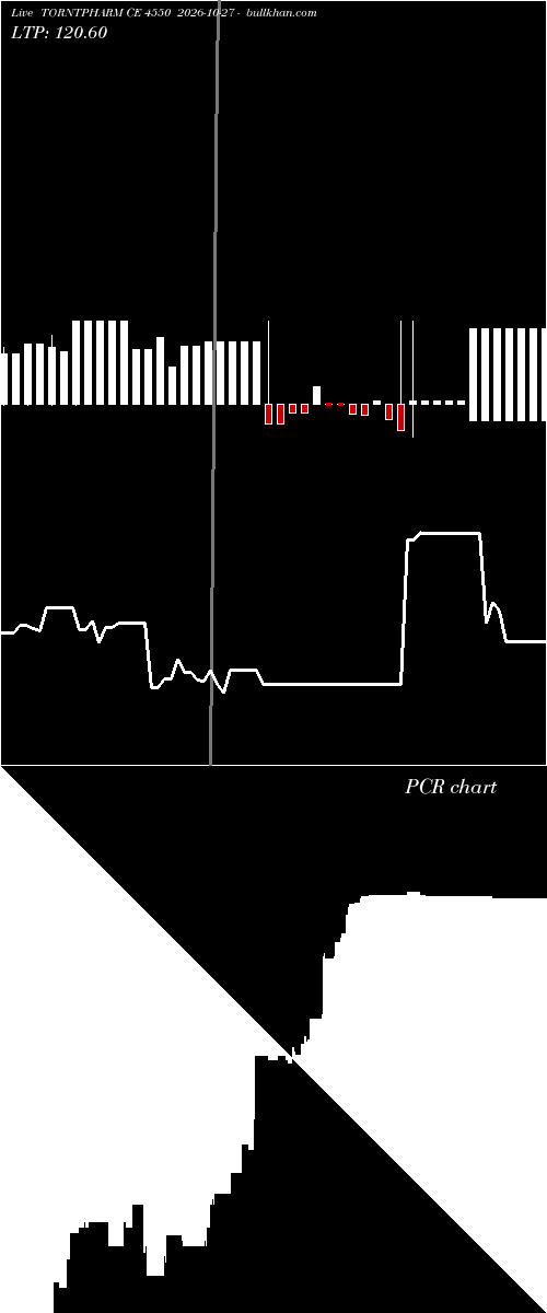  option chart TORNTPHARM CE 4550 2026-10-27 