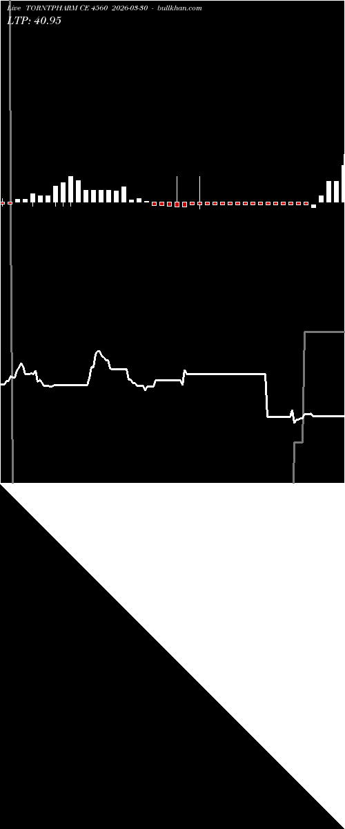  option chart TORNTPHARM CE 4560 2026-03-30 