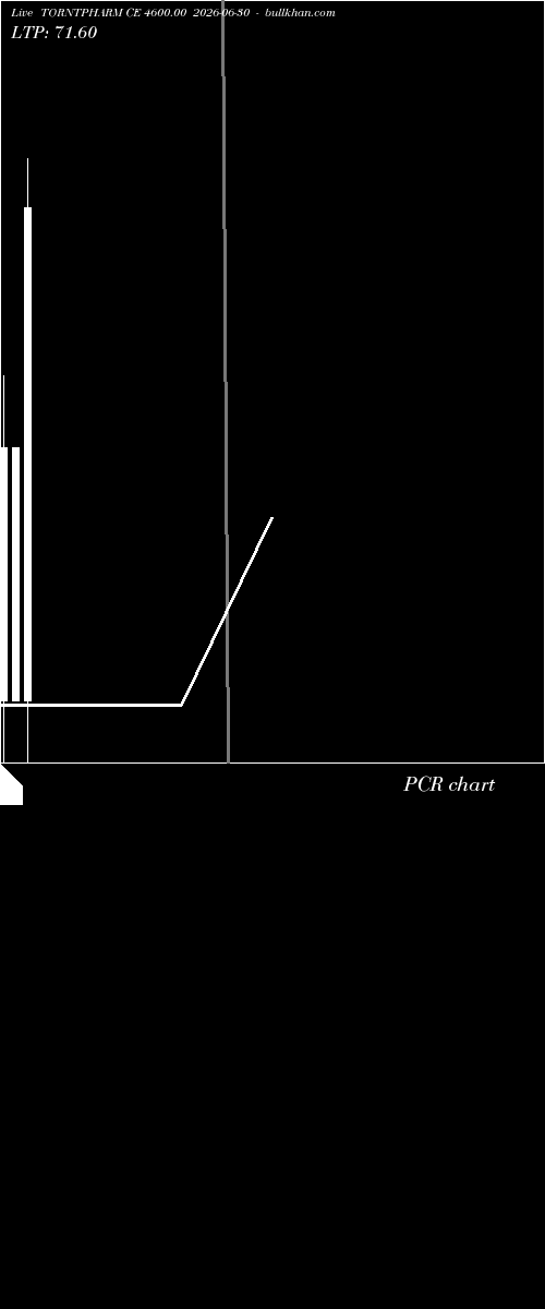  option chart TORNTPHARM CE 4600.00 2026-06-30 