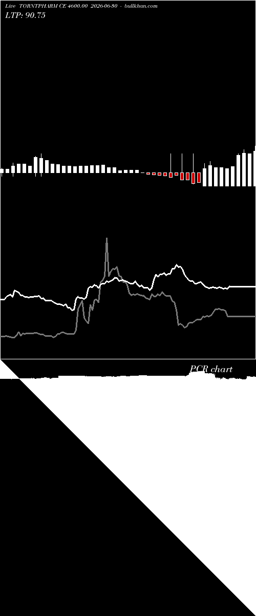  option chart TORNTPHARM CE 4600.00 2026-06-30 