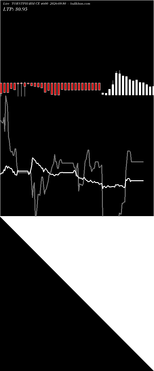  option chart TORNTPHARM CE 4600 2026-03-30 