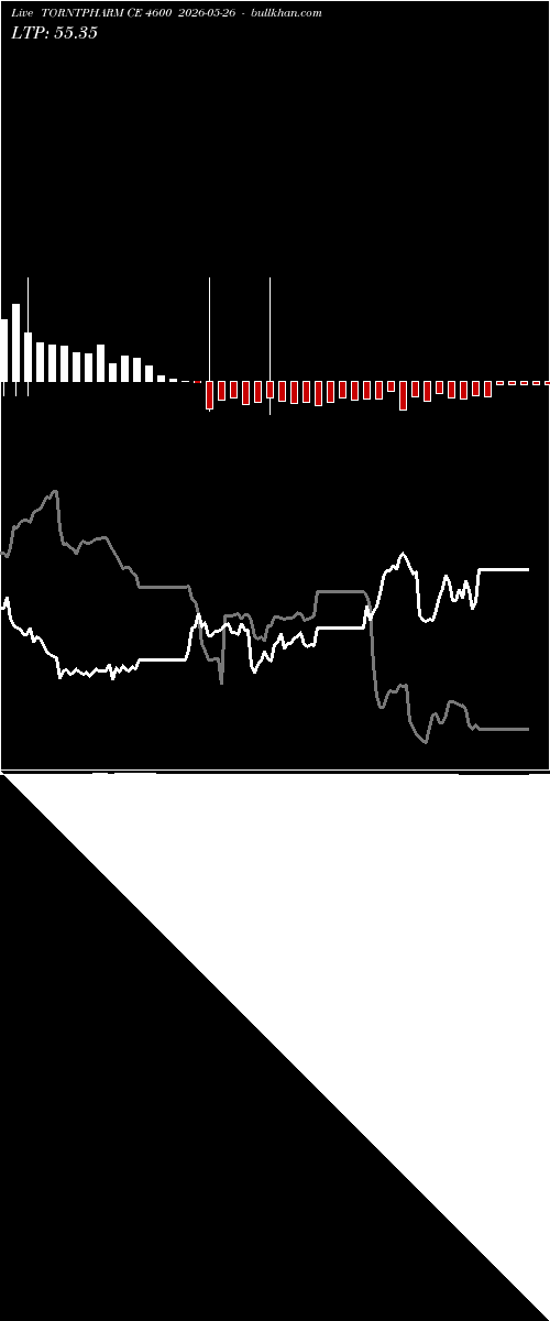  option chart TORNTPHARM CE 4600 2026-05-26 