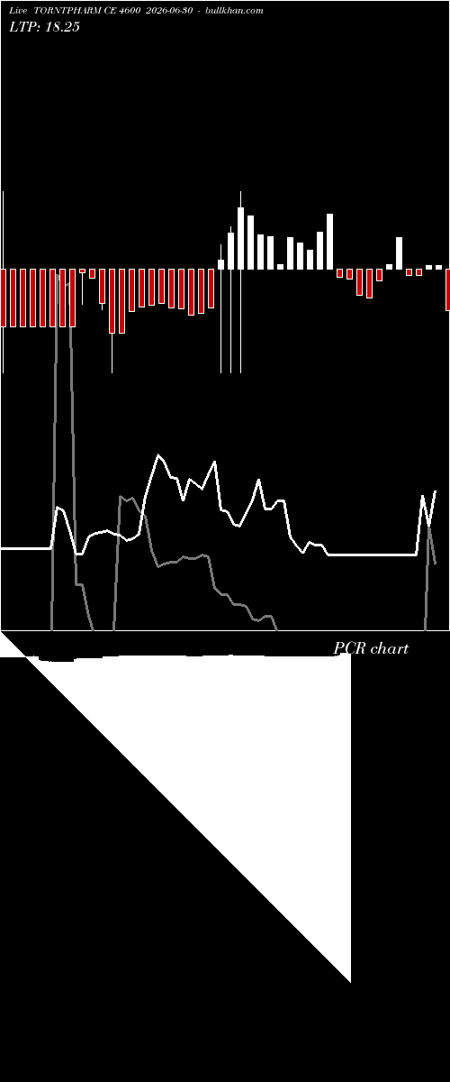  option chart TORNTPHARM CE 4600 2026-06-30 