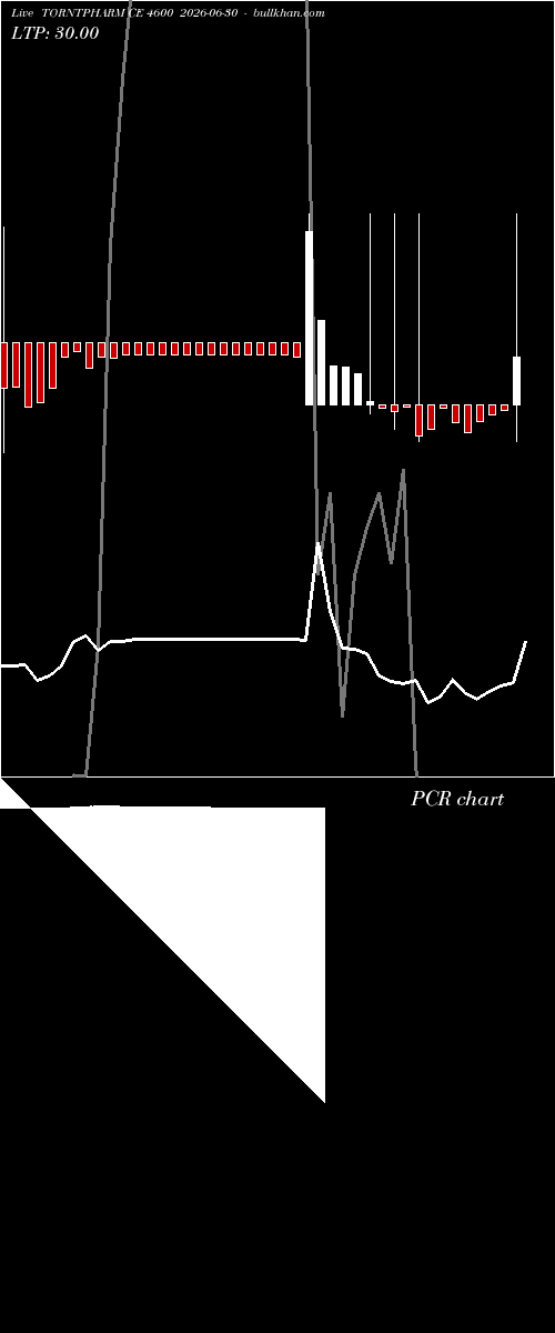  option chart TORNTPHARM CE 4600 2026-06-30 