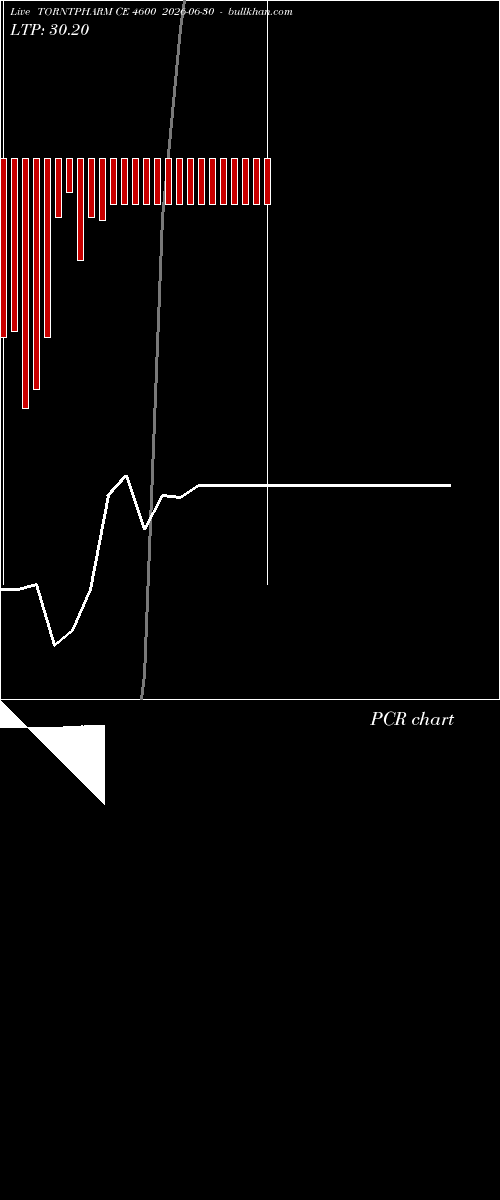  option chart TORNTPHARM CE 4600 2026-06-30 