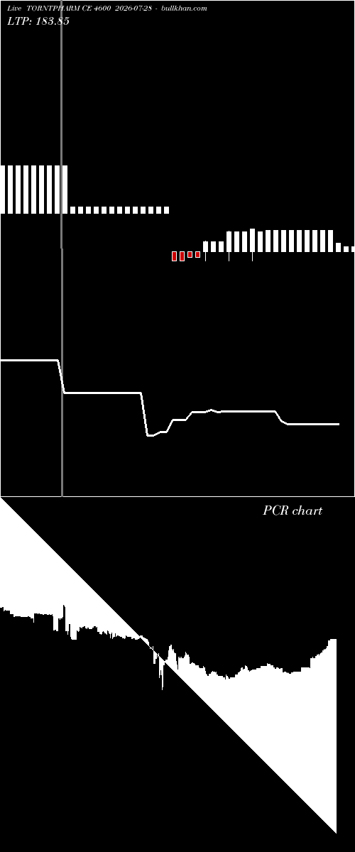  option chart TORNTPHARM CE 4600 2026-07-28 