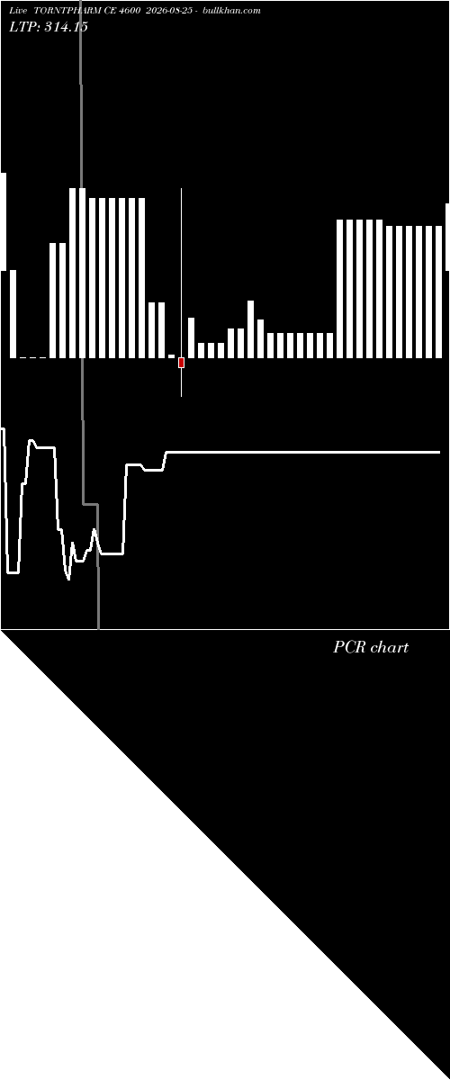  option chart TORNTPHARM CE 4600 2026-08-25 