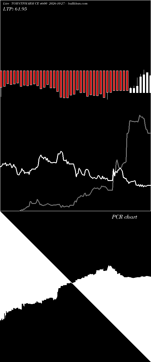 option chart TORNTPHARM CE 4600 2026-10-27 