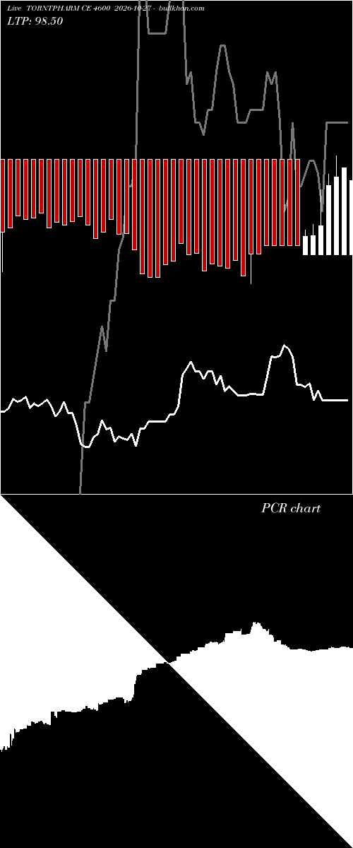  option chart TORNTPHARM CE 4600 2026-10-27 