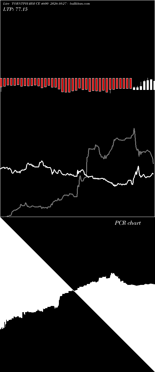  option chart TORNTPHARM CE 4600 2026-10-27 