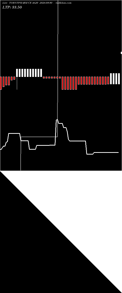  option chart TORNTPHARM CE 4620 2026-03-30 